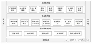 新型廣電網時代的序章 總局發布有線電視網技術升級改造意見，軟件開發成核心引擎